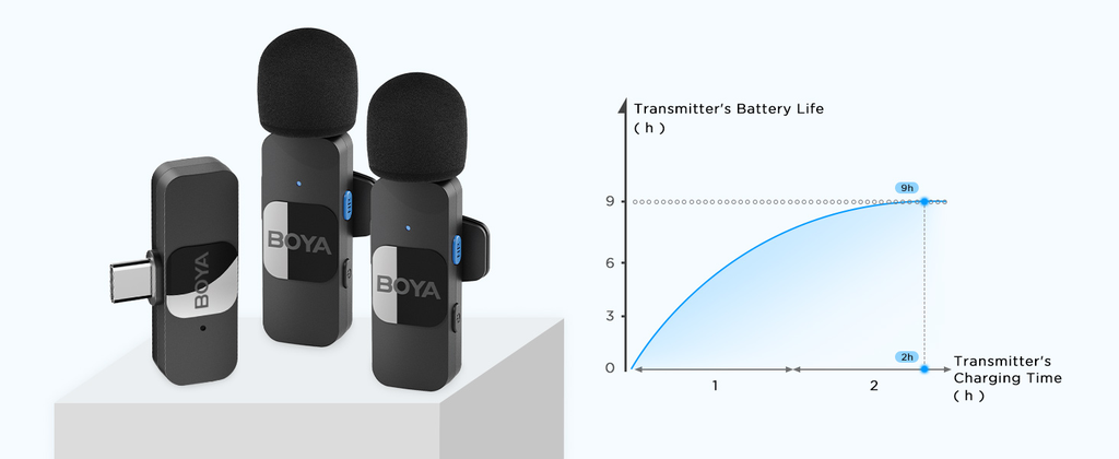 BOYA BY-V20 USB-C Wireless Microphone with NoiseCancelling Compatibale with Android/Type-C Smartphone Laptop for YouTube Speaking Podcast Facebook Vlogging Video Recording